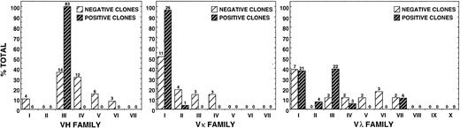 Fig. 6. Comparison of variable region gene family usage for anti-Rh(D)–specific clones with those used by randomly picked, non-Rh(D)-binding clones from original γ1κ and γ1λ unselected libraries. Lightly hatched bars reveal heterogeneity in VH (left panel), Vκ (middle panel), and Vλ (right panel) family representation before selection for anti-Rh(D) specificity. Numbers above bars represent absolute number of clones in that group.