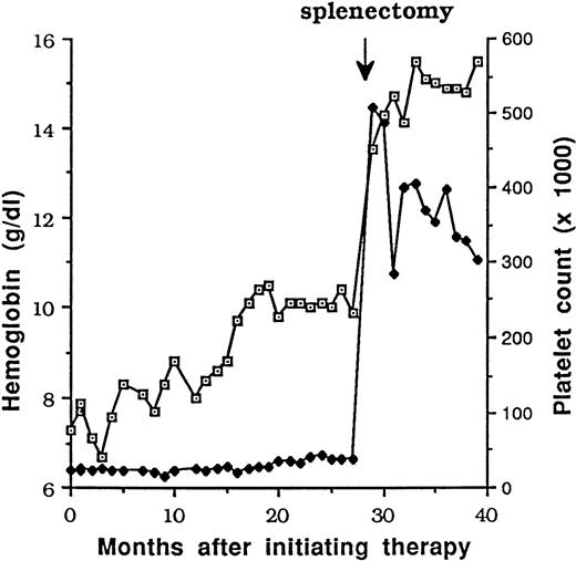 Fig. 1. Response to therapy over time. (A) Response of (⊡) hemoglobin (in grams per deciliter) and (⧫) platelets after initiation of therapy. (B) (⊡) Hepatic and (⧫) splenic volumes.