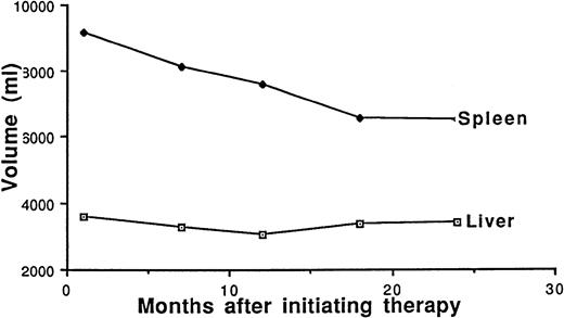 Fig. 1. Response to therapy over time. (A) Response of (⊡) hemoglobin (in grams per deciliter) and (⧫) platelets after initiation of therapy. (B) (⊡) Hepatic and (⧫) splenic volumes.