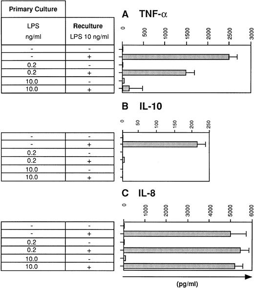 Fig. 2. LPS desensitization diminishes TNF-α and IL-10 production by human DC. DC were cultured for 5 days in the absence or presence of LPS at the concentrations indicated (primary culture). Day-5 DC were recultured for 48 hours with or without LPS (10 ng/mL) and supernatants were analyzed for (A) TNF-α, (B) IL-10, and (C) IL-8 levels using specific ELISAs. Data represent mean values of triplicate measurements with standard deviation (SD) from one experiment representative of eight independent experiments.