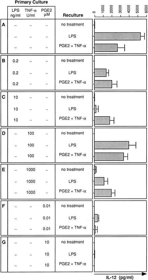 Fig. 3. IL-12 production is also diminished in desensitized DC: restoration by PGE2 plus TNF-α. DC were cultured for 5 days in the presence or absence of LPS, TNF-α, or PGE2 at the concentrations indicated (primary culture). Day-5 DC were recultured with or without LPS (10 ng/mL) or PGE2 (10 μmol/L) plus TNF-α (1,000 U/mL) for 48 hours and supernatants were analyzed for IL-12 levels using a specific ELISA. Data represent mean values of triplicate measurements with SD from one experiment representative of four independent experiments.