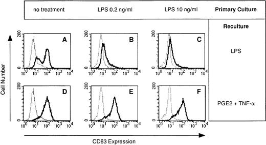 Fig. 4. LPS-desensitized DC fail to acquire CD83 expression: restoration by TNF-α plus PGE2. DC were cultured for 5 days in the presence or absence of LPS at the concentrations indicated (primary culture). Day-5 DC were recultured with or without LPS (10 ng/mL) or PGE2 (10 μmol/L) plus TNF-α (1,000 U/mL) for 48 hours and cells were analyzed for CD83 expression (bold line) by flow cytometry. The isotype control (IgG2b) is also presented (dotted line).