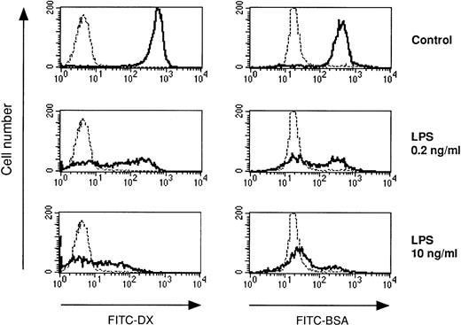 Fig. 5. LPS-desensitized DC exhibit reduced endocytic capacity. DC were cultured in the presence or absence of LPS at the concentrations indicated. The endocytic activity of day-5 DC was measured using FITC-DX (mannose receptor-mediated endocytosis) and FITC-BSA (macropinocytosis). The cells were incubated with FITC-DX or FITC-BSA for 30 minutes at 37°C (controls at 0°C, dotted lines), washed, and analyzed by flow cytometry.