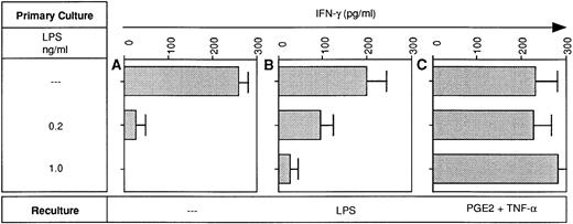 Fig. 7. LPS-desensitized DC are poor inducers of IFN-γ production in the MLR: restoration of the IFN-γ inducing activity by pretreatment of desensitized DC with PGE2 plus TNF-α. DC were cultured in the presence or absence of LPS at the concentrations indicated (primary culture). Day-5 DC were recultured with or without LPS (10 ng/mL) or PGE2 (10 μmol/L) plus TNF-α (1,000 U/mL) for 48 hours and then 1 × 103 DC were used as stimulators of 2 × 105 allogeneic T cells. On day 5 of coculture supernatants were obtained and analyzed for IFN-γ levels using a specific ELISA. Data represent mean values of triplicate measurements with SD from one experiment representative of two independent experiments.