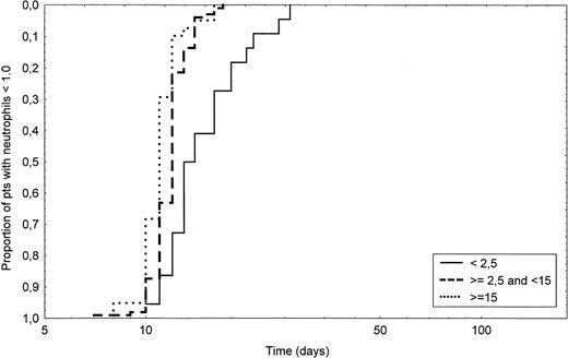 Fig. 1. Time to recovery to an ANC greater than 1.0 × 109/L in intermediate CD34+ group patients (dashed line) compared with low CD34+ group patients (solid line) (P < .0001) and with high CD34+group patients (dotted line) (P = .003). Of note, the time is shown on a logarithmic scale.