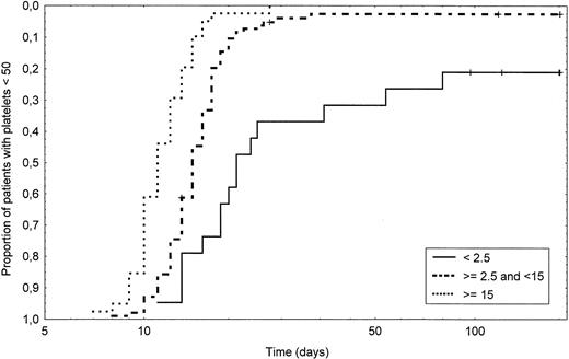 Fig. 2. Time to recovery to a platelet count greater than 50 × 109/L in intermediate CD34+ group patients (dashed line) compared with low CD34+ group patients (solid line) (P < .0001) and with high CD34+group patients (dotted line) (P < .0001). Of note, the time is shown on a logarithmic scale.