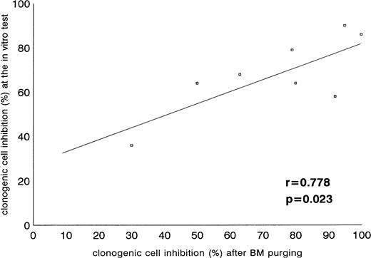 Fig. 2. Correlation of clonogenic cell inhibition after the screening test at diagnosis and after the large-scale bone marrow purging.