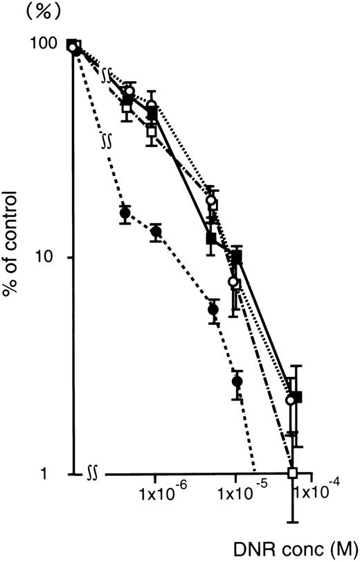 Fig. 4. Changes in the sensitivity of K562/ADM cells to DNR after oligonucleotide treatment (5 μmol/L). Leukemic blast colony assays were performed in untreated (▪), random- (□), MDR1-S– (○), and MDR1-AS–treated cells (•). The results are expressed as the percentage of DNR treated colonies compared with the DNR untreated control, and represent the mean ± the SD of colony numbers of three dishes.