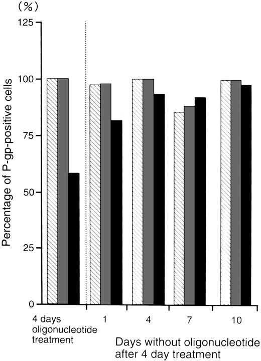 Fig. 5. The percentage of P-gp+ cells in oligonucleotide-treated K562/ADM cells (5 μmol/L) after incubation with oligonucleotide-free medium. After random (▧), MDR1-S (▧), and MDR1-AS (▪) treatment, these cells were incubated with oligonucleotide-free medium for 1 to 10 days, and measurement of P-gp using fluorescence microscopy was performed. The results are expressed as the percentage of treated cells compared with the untreated control, and represent the mean of two experiments.