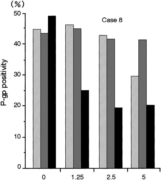 Fig. 6. The P-gp positivity in AML blast cells (Case No. 8) after oligonucleotide treatment (2.5 μmol/L). Measurement of P-gp using flow cytometry was performed after random (▧), MDR1-S (▧), and MDR1-AS (▪) treatment, and figure represents the mean of two experiments.