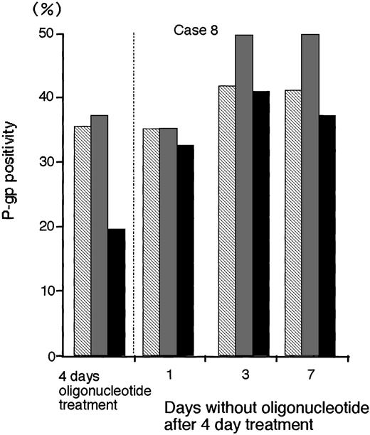 Fig. 8. The P-gp positivity in oligonucleotide-treated AML blast cells (Case No. 8; 2.5 μmol/L) after incubation with oligonucleotide-free medium. After random (▧), MDR1-S (▧), and MDR1-AS (▪) treatment, these cells were incubated with oligonucleotide-free medium for 1 to 7 days, and P-gp was measured using flow cytometry. Results represent the mean of two experiments.