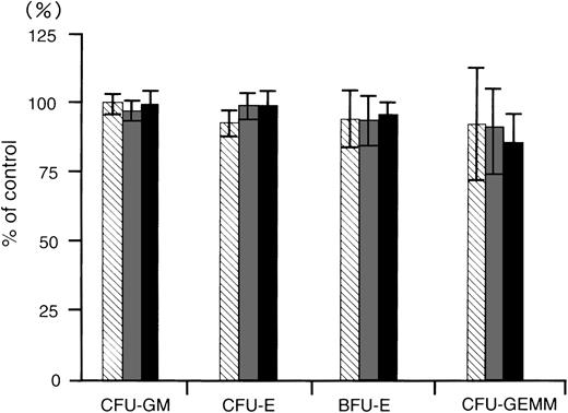 Fig. 9. The effect of oligonucleotides on colony formation of normal bone marrow progenitors. Methylcellulose colony assays were performed after oligonucleotide treatment. The oligonucleotides were random (▧), MDR1-S (▧), and MDR1-AS (▪). The results are expressed as the percentage of treated colonies compared with the untreated control. The standard error bars denote the mean ± the SD of the mean of the CFU-GM, CFU-E, BFU-E, and CFU-GEMM. The mean colony numbers of the untreated controls from four experiments were 295 ± 34 for CFU-GM, 408 ± 49 for CFU-E, 99 ± 20 for BFU-E, and 13 ± 6 for CFU-GEMM, respectively.