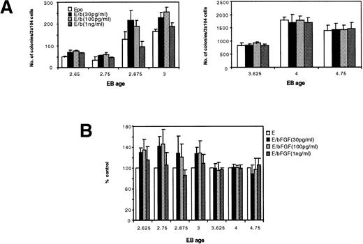 Fig. 6. bFGF effect on EryP colony development. (A) EBs at different days were replated in methylcellulose culture with bFGF at various concentrations in the presence of heparin (10 μg/mL). Each point represents an average number obtained from 3 different plates. Error bars indicate standard deviations of numbers obtained from 3 different plates. (B) EryP numbers obtained with bFGF and Epo were shown as a relative percent of those obtained with Epo only. Results obtained from 3 independent experiments with EBs at different time points (day 2.625 to 4.75) are shown.