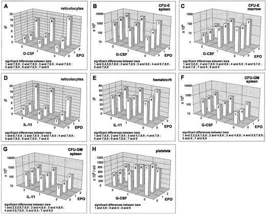 Fig. 1. Mean values (cell count or percent values) depending on EPO/G-CSF, respectively EPO/IL-11, averaged over all other cytokine levels; significant differences of means (post-hoc Scheffé-test with simultaneous significance level P < .01) are listed in the plots.