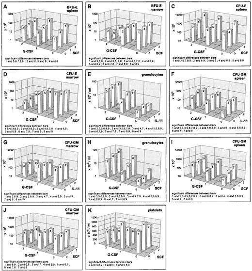 Fig. 2. Mean values (cell count) depending on G-CSF/SCF, respectively G-CSF/IL-11, averaged over all other cytokine levels; significant differences of means (post-hoc Scheffé-test with simultaneous significance level P < .01) are listed in the plots.