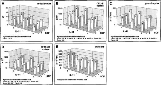 Fig. 3. Mean values (cell count or percent values) depending on SCF/IL-11, averaged over all other cytokine levels; significant differences of means (post-hoc Scheffé-test with simultaneous significance level P < .01) are listed in the plots.