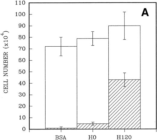 Fig. 5. (A) A total of 2.5 × 104CD34+ cells isolated from cord blood were placed in triplicate into wells precoated with H120, H0, or BSA containing serum-free medium and standard growth factors. Adherent and nonadherent cells were counted after 6 days. Hatched areas represent the adherent cell component. (B) A total of 5 × 103CD34+ cells were placed in triplicate into wells precoated with H120 fragment or left uncoated, containing serum-free medium and the standard concentration of growth factors. Adherent and nonadherent cells were counted after 8 days and analyzed by FACS for the proportion of CD34+ cells in each fraction. Hatched areas represent the adherent cell component.