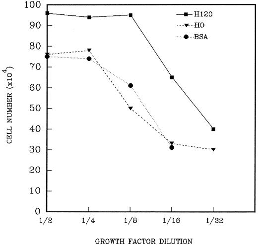 Fig. 7. A total of 2.5 × 103 CD34+cells were added to wells precoated with H120 or H0 fragments to which the standard mixture of growth factors in serially diluted concentrations was added. Control wells were coated with BSA. Total cells were counted after 13 days. The figure shows the result of one of three similar experiments whose combined results are given in Table1.