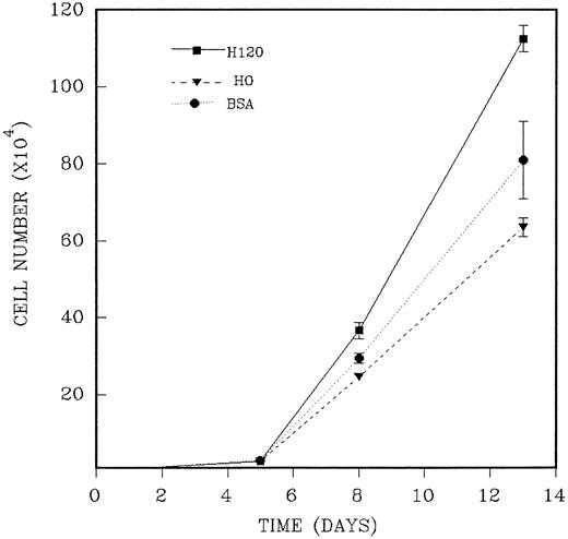 Fig. 8. A total of 2.5 × 103 CD34+cells were added in duplicate to wells precoated with H120 or H0 fragments to which the standard mixture of growth factors at one fourth of the standard concentration in serum-free medium was added. Control wells were coated with BSA. Total cells were counted on different days of culture. The figure shows one of three similar experiments whose combined results are given in Table 2.