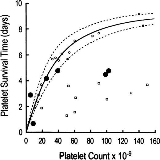 Fig. 1. Relationship between autologous111In-platelet life span and peripheral platelet concentration. Platelet life span results are compared to peripheral platelet counts in three groups of thrombocytopenic patients: (1) six HIV-infected patients (depicted by large solid circles); (2) 17 patients with thrombocytopenia due to megakaryocytic hypoplasia (identified by open circles); and (3) nine patients with thrombocytopenia due to autoimmune destruction (clinical idiopathic thrombocytopenic purpura, ITP, shown by open squares). Three thrombocytopenic HIV-infected patients demonstrate concentration-dependent shortening of platelet life spans attributable to increased platelet utilization in maintaining platelet hemostatic function. By contrast, two thrombocytopenic HIV patients show shortening of platelet life span that is greater than expected on the basis of peripheral platelet counts per se, thereby implicating antiplatelet GPIIIa49-66Abs in the immune-mediated random destruction of platelets. The markedly shortened platelet life span in the sixth thrombocytopenic HIV-infected patient is also probably attributable to immune destruction, although the above comparison of platelet count to platelet life span does not clearly discriminate between hemostatic utilization versus immune destruction for platelet counts of less than 10,000 μL. The platelet life span data in patients with thrombocytopenia secondary to marrow hypoplasia and idiopathic thrombocytopenia represent results obtained from a prior report.23