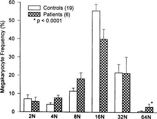 Fig. 3. Comparison of marrow megakaryocyte ploidy distribution for HIV-infected thrombocytopenic patients and normal subjects. The megakaryocyte ploidy distribution for 20 normal subjects is depicted by the open bars. The ploidy distribution of marrow megakaryocytes for six thrombocytopenic HIV patients is shown by the hatched bars. While there is a significant increase in 64N megakaryocytes in patients with HIV thrombocytopenia (P < .0001), the overall megakaryocyte ploidy is nearly normal, because of the increase in 4N and 8N cells at the expense of 16N cells. The ploidy distribution in HIV thrombocytopenic patients is interpreted to represent TPO-driven stimulation of megakaryocyte growth and development.