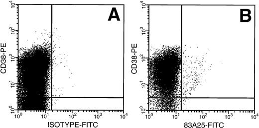 Fig. 1. Retrovirus binding to CD34+CD38+ and CD34+ CD38− cells from adult BM. (A) Cells isolated from a Cell Pro CD34 column were incubated with a virus containing medium and stained with anti–CD34 PECy5 for gating and anti–CD38-PE MoAb and isotype-FITC Ab. (B) Cells incubated as above with FITC-conjugated 83A25 MoAb (anti-mouse retrovirus gp70).