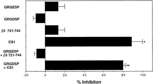 Fig. 4. Involvement of FN-integrin interaction in augmentation of clonogenic growth of human hematopoietic progenitor cells. The human CD34+ cells were incubated with 100 μg/mL of BSA or FN in serum-free IMDM at 37°C for 1 hour in the presence or absence of the indicated peptides (10 μg/mL) and subsequently cultured in methylcellulose media at 5.0 × 102/mL to assess their clonogenic growth. GRGESP and β3 721-744 were used as control peptides for GRGDSP and CS1, respectively. The reduction in colony numbers was used to calculate the percentage inhibition relative to the FN-increased colony number. The data represent mean percent inhibition ± SD of triplicate cultures. Statistically significant differences from respective control values are indicated by one (P < .05) or two (P < .01) asterisks. Similar results were obtained in three independent experiments and when the peptides were used at 100 μg/mL.