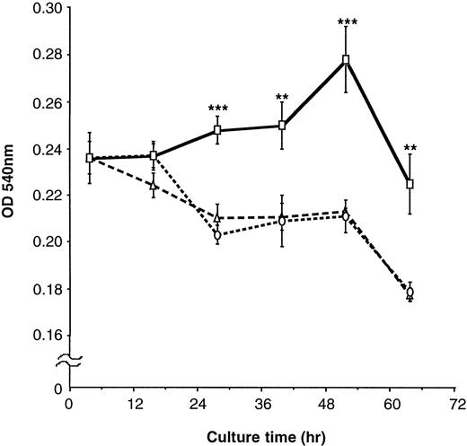 Fig. 7. Effects of FN on the proliferation of EML-C1 cells. EML-C1 cells (3 × 104) were incubated with or without FN in IMDM containing SCF (20 ng/mL) for the indicated times. Cell proliferation was measured using an MTT colormetric assay. The results are shown as mean ± SD of quardricate cultures. Statistically significant differences from control (BSA) values are indicated by two (P < .01) or three (P < .001) asterisks. (▵), Medium; (○), BSA; (□), FN.