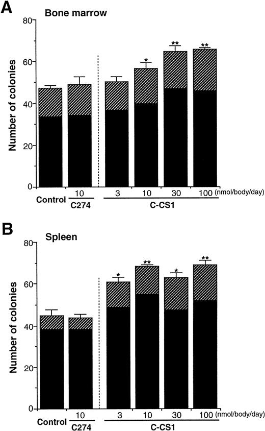Fig. 8. Influences of FN fragments on hematopoiesis in vivo. BALB/C mice were intravenously injected with C274 or C-CS1 fragment of FN daily for 4 days at the indicated doses (n = 5 in each dose). The mice were killed at day 5, and subsequently the numbers of CFC in BM cells (1 × 104) (A) and spleen cells (2 × 105) (B) were assessed. The data are shown as mean ± SD. Control mice received an equal volume of PBS. Statistically significant differences from control values (shown at the left sides in each panel) are indicated by one (P < .05) or two (P < .01) asterisks. The figure shows one of two similar experiments. (▨), BFU-E; (▪), CFU-GM.