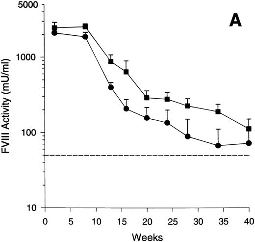 Fig. 1. Time course of FVIII expression in hemophiliac mice. The adenoviral vectors Av1H8101 (4 × 1010 particles/mouse) or Av3H8101 (6 × 1010 particles/mouse) were administered via tail vein injection to groups of 4 or 8 exon 17–disrupted hemophiliac mice, respectively. These vector doses yielded equal liver transduction as determined by Southern analysis (data not shown). At the indicated time points, plasma samples were collected and FVIII biological activity was quantitated. (A) Mean plasma levels of biologically active FVIII. (•) Mice that received Av1H8101. (▪) Mice that received Av3H8101. Data are plotted as a mean value and the standard error of the mean at each time point. The dotted line represents the human therapeutic level of FVIII, 50 mU/mL.33 (B) FVIII plasma levels of individual Av3 vector-treated mice. One mouse (▪) died between 34 and 40 weeks.