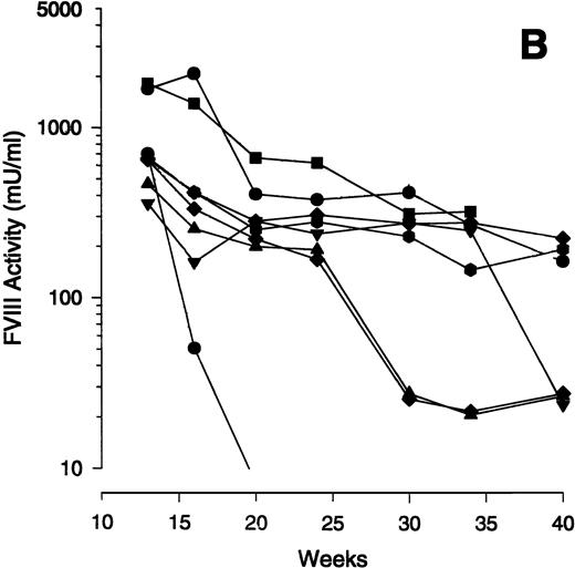 Fig. 1. Time course of FVIII expression in hemophiliac mice. The adenoviral vectors Av1H8101 (4 × 1010 particles/mouse) or Av3H8101 (6 × 1010 particles/mouse) were administered via tail vein injection to groups of 4 or 8 exon 17–disrupted hemophiliac mice, respectively. These vector doses yielded equal liver transduction as determined by Southern analysis (data not shown). At the indicated time points, plasma samples were collected and FVIII biological activity was quantitated. (A) Mean plasma levels of biologically active FVIII. (•) Mice that received Av1H8101. (▪) Mice that received Av3H8101. Data are plotted as a mean value and the standard error of the mean at each time point. The dotted line represents the human therapeutic level of FVIII, 50 mU/mL.33 (B) FVIII plasma levels of individual Av3 vector-treated mice. One mouse (▪) died between 34 and 40 weeks.