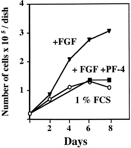 Fig. 1. Effect of PF-4 on endothelial cell proliferation. LEII cells were seeded at 20,000 cells/dish. After overnight attachment, the test medium was added and cells were counted every other day for 8 days for dishes without PF-4 and at day 6 and 8 for dishes with PF-4. (○) 1% FCS; (▾) 1% FCS + 10 ng/mL FGF-2; (▪) 1% FCS + 10 ng/mL FGF-2 + 2 μg/mL PF-4. The figure depicts a representative experiment done in duplicates (data points as mean; standard deviation (SD) values: 0 < SD < 0.25).
