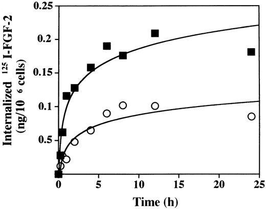 Fig. 3. Internalization of 125I–FGF-2 in the presence of PF-4. For internalization experiments, LEII cells (500,000 cells/dish) were incubated at 37°C with 10 ng/mL125I–FGF-2 in the presence (○) or absence (▪) of 2 μg/mL PF-4 or 1 μg/mL unlabeled ligand. At the indicated time points, cell surface–bound and internalized 125I–FGF-2 were determined as indicated in Materials and Methods. The figure depicts a representative experiment done in duplicates (data points as mean; SD values: 0 < SD < 0.03 ).