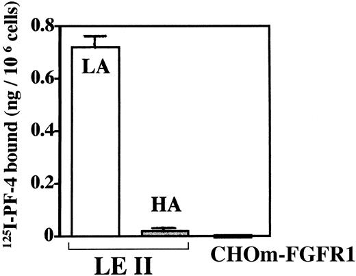 Fig. 5. Binding of 125I–PF-4 to endothelial cells and cells deficient of heparan sulfates and expressing FGFR-1. LEII cells or CHOm–FGFR-1 cells (500,000 cells/dish) were incubated with125I–PF-4 in the presence or absence of unlabeled ligand and binding to high-affinity (HA, cell surface–bound125I–PF-4 extracted with 2 mol/L NaCl buffer at pH 4) or low-affinity sites (LA, cell surface–bound 125I–PF-4 extracted with 2 mol/L NaCl buffer at pH 7.4) were analyzed as indicated in Materials and Methods. The binding of the figure depicts representative experiments done in duplicates (data points as mean + SD).