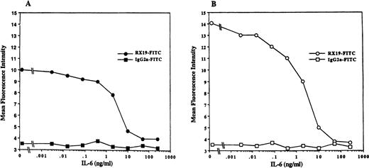 Fig. 7. IL-6 downregulation of gp130 expression on T cells in a dose-dependent manner. Purified CD4+ and CD8+ splenic T cells from 6-week-old C57BL/6 mice were cultured with various concentrations of IL-6 for 2 days. Cells were washed and stained by RX19 or control rat myeloma IgG2a. (A) CD4+ T cells. (B) CD8+ T cells.
