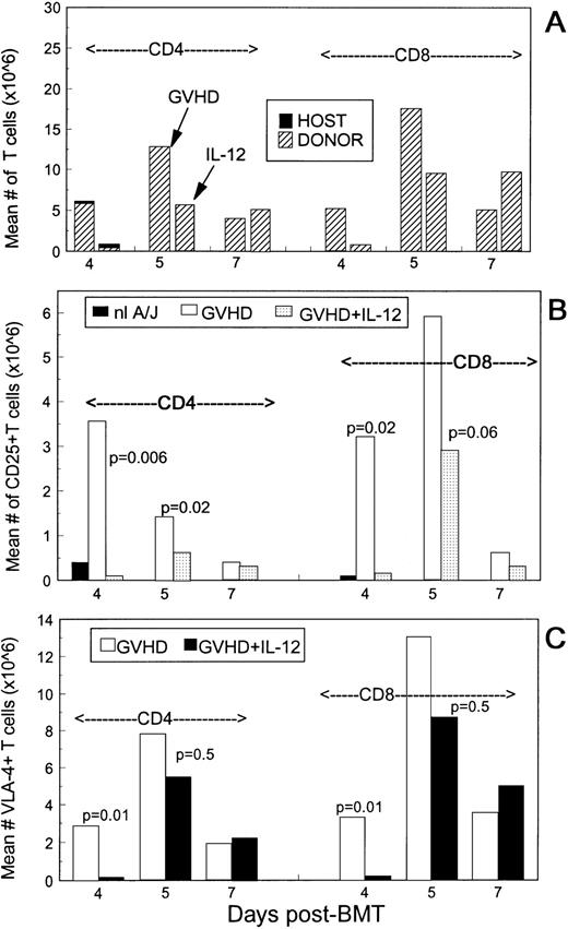 Fig. 1. Effect of IL-12 treatment on donor T-cell expansion and activation. Lethally irradiated B6 mice received A/J BMC and spleen cells plus TCD host-type (B6) BMC with or without IL-12, 4,900 IU, administered on day 0. (A) Mean number of CD4+ and CD8+ T cells in spleens of GVHD control and IL-12–protected mice according to donor (▨;) versus host (▪) origin, as determined by separate staining with anti-CD4 versus anti-Dd and anti-CD8 versus anti-Dd. Mean values obtained from six mice per group at each time point are shown. (B) Altered expression of CD25 on donor T cells in IL-12–protected mice. Spleen cells were analyzed by two-color FCM to determine percentages of CD4+ and CD8+ T cells expressing CD25 on days 4, 5, and 7 after BMT. The mean of the products of the percentages of CD25+ CD4 or CD8 cells and the spleen cell yield for GVHD control (□) and IL-12–protected mice (▦) are shown (n = 3 mice per group per time point). Black bars (▪) represent splenic T cells from normal A/J mice. Similar results were obtained in two additional experiments. Because additional stains (anti-Dd v anti-CD25) showed that all CD25-expressing spleen cells were of donor origin in these animals, it can be inferred that all CD25+ T cells shown in this figure are of donor origin. (C) Mean number of VLA-4+ CD4 and CD8 cells in spleens of GVHD control (□) and IL-12–protected mice (▪) on days 4, 5, and 7 post-BMT. The average of the product of the percentage of VLA-4+ CD4 or CD8 cells and the spleen cell yield (n = 3 mice per group per time point) is shown.