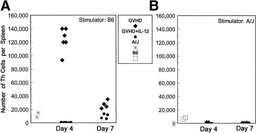 Fig. 3. Reduced host-reactive Th frequencies in spleens of IL-12–protected mice. Lethally irradiated B6 mice received A/J BMC and spleen cells plus TCD B6 BMC with or without IL-12 on day 0. B6-reactive and A/J-reactive (specificity control) Th frequencies per spleen were determined by limiting dilution analysis on days 4 and 7 after BMT. The total numbers of B6 (host)-reactive (A) and A/J (donor)-reactive (B) Th per spleen, as determined by the product of the Th frequency and the total number of spleen cells obtained from each individual animal, are shown. (⧫) GVHD control mice; (•) IL-12–protected mice; (*) normal A/J mice; (□) normal B6 mice. Results of three experiments are combined.