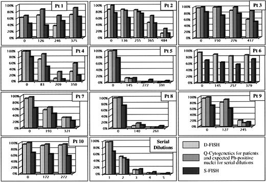 Fig. 2. The y-axis shows the percentage of Ph-positive cells in each graph. The x-axis for patients 1 through 10 is the number of days treated with IFN-α2b with or without ara-C. The x-axis for serial dilutions represents different mixtures of normal and Ph-positive cells: the expected percentage of Ph-positive nuclei is 98.2, 49.1, 12.3, 3.1, and 0.0 for specimens 1 through 5, respectively. Patients 2 and 7 had atypical D-FISH patterns. Patient 6 had a masked Ph chromosome.