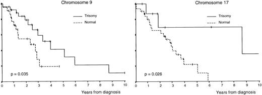 Fig. 1. Survival curves of patients with MM according to the number of copies of chromosomes 9 and 17 per nuclei.