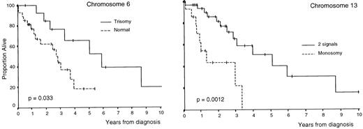 Fig. 2. Survival curves of patients with MM according to the number of copies of chromosomes 6 and 13 (deletion of Rb) per nuclei.