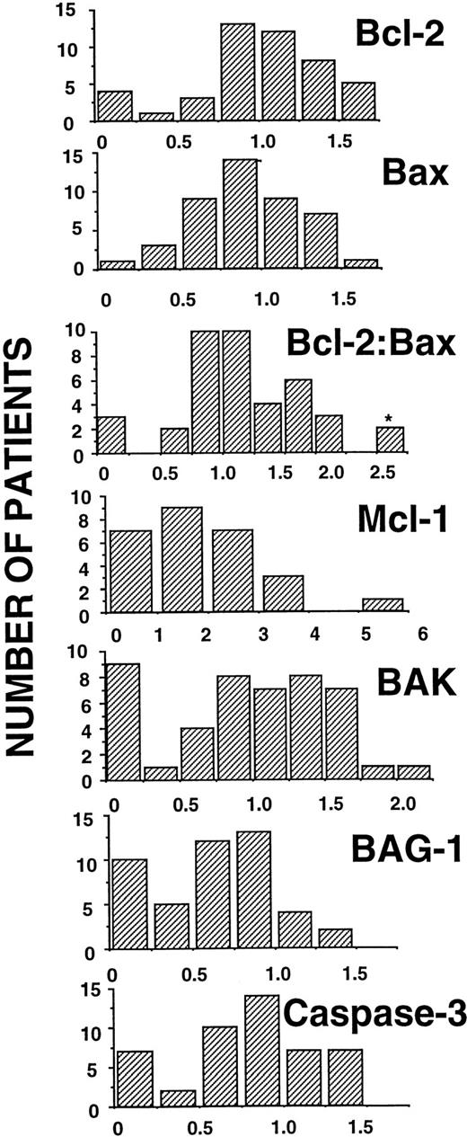 Fig. 2. Histogram presentation of densitometry data for apoptosis-regulatory protein expression. Histogram representations of immunoblot score data, showing the number of patient specimens (y-axis) versus score (x-axis). Note that for the Bcl-2:Bax ratio, one patient's ratio was 11 (indicated here as 2.5 with an asterisk).