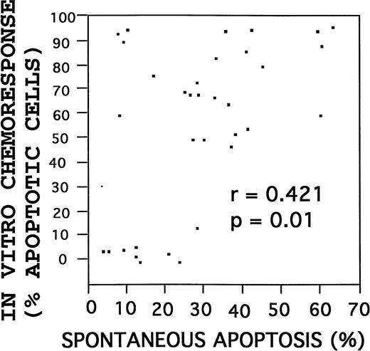 Fig. 4. Correlation of spontaneous with drug-induced apoptosis. Rates of spontaneous and drug-induced (fludarabine) apoptosis were compared. Correlation by the Spearman method.