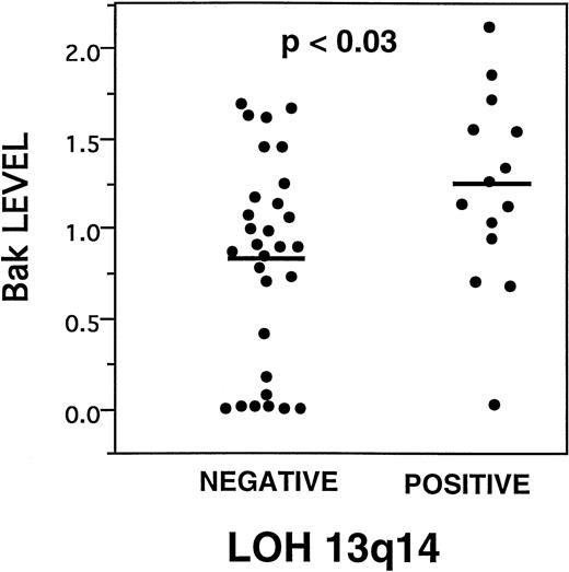 Fig. 6. Higher Bak is associated with LOH at 13q14. Dot histogram representation of Bak immunoblot scores compared with presence (positive) or absence (negative) of LOH at 13q14.33P value is indicated (analysis of variance). Bars = mean immunoblot score.