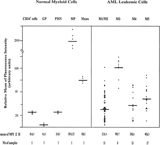 Fig. 2. Scatter plot of total CD44 expression on normal myeloid cells and on AML leukemic cells. Normal Myeloid Cells: CD34+ cells (very immature hematopoietic cells); GP, granulocytic precursors (CD34−, CD15+ BM cells); PMN, polymorphonuclear cells; MP, monocytic precursors (CD34−, CD14+ BM cells); Mono, mature monocytes (circulating CD14+ cells). AML Leukemic Cells: from AML patients with the following FAB types.3435 M1/M2, myeloblastic AML; M3, promyelocytic AML; M4, myelomonocytic AML; M5, monoblastic AML. Mature monocytes and PMN from PB were identified according to their forward angle and side scatter.37CD34+ cells and MP were double-stained with (1) an FITC-conjugated MoAb directed to either CD34, which is specific for very immature hematopoietic cells, or CD14, a monocyte-specific antigen and (2) a PE-conjugated anti-CD44 MoAb F10-44-2, which binds to an epitope located in the constant part of the CD44 molecule. Negative controls were cells labeled with FITC and PE-conjugated isotype-matched control antibodies. The MFI was determined by flow cytometry, relative to cells labeled with PE-conjugated IgG2a (negative controls), as described in Materials and Methods. Each symbol refers to the MFI value per patient, and the horizontal bars indicate the mean MFI value in each category of patients. The normal BM cells and the leukemic cell populations were isolated as described in Materials and Methods. The gating of leukemic cells is shown in Fig 1.