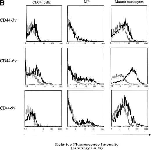 Fig. 3. Cell-surface expression of CD44-3v, -6v, and -9v containing isoforms on normal myeloid cells. (A) Expression of CD44-6v on CD34+ cells. CD34+ cells were isolated from normal BM by specific immunoadsorption, as described in Materials and Methods. Histogram 1 defines the morphologic gate. Cells were double-stained with the anti-6v MoAb VFF18 plus GAM-PE and FITC-conjugated HPCA-2 MoAb directed to CD34 (histogram 2). Quadrant limits defining positivity and negativity have been set up using cells labeled with PE-conjugated and FITC-conjugated control antibodies (histograms 3 and 4), as described in Materials and Methods. Adjustment of the crossover fluorescence was obtained by compensation of the two single-stained samples to limit superposition of the fluorochrome emission spectra. (B) CD34+ cells and monocytic cells. CD34+ cells, very immature hematopoietic cells; MP, monocytic precursors (CD34neg, CD14+ BM cells); Mature monocytes, circulating CD14+ cells. Mature monocytes from PB were identified according to their forward angle and side scatter.37 CD34+ cells and MP were double-stained with (1) an FITC-conjugated MoAb directed to CD34, which defines very immature hematopoietic cells, and CD14, a monocyte-specific antigen, respectively and (2) MoAbs directed at CD44-3v (BBA11), -6v (VFF-18), and -9v (11-24), plus PE-conjugated goat anti-mouse IgG. Negative controls (gray lines) were cells labeled with FITC and PE-conjugated isotype-matched control antibodies. Flow cytometric analysis was performed as described in Materials and Methods. Four independent experiments gave similar results. HPC were negative for CD44-3v and CD44-9v proteins.
