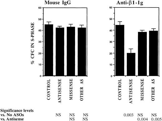 Fig. 3. Anti–BCR-ABL AS-ODNs restore inhibition of CML CFC proliferation after cross-linking with anti-β1 integrin antibodies. A total of 10,000 DR+ cells were incubated in serum-free medium for 96 hours with or without addition of breakpoint-specific and control ODNs. Cells were then incubated with anti-β1 integrin antibodies or control mouse antibodies for 30 minutes followed by incubation with goat antimouse antibodies for 4 hours. Proliferation of CFC with or without antibody treatment was assessed using thymidine suicide assays. Results represent the mean ± SEM for four separate experiments.