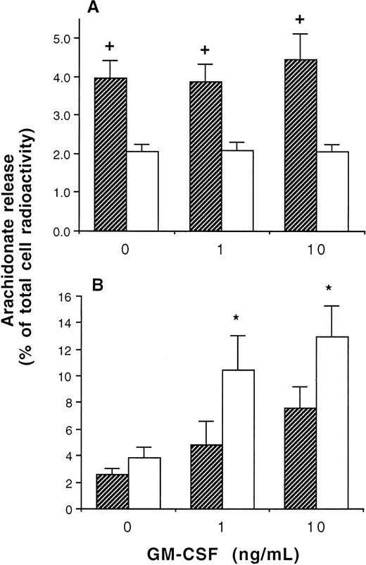 Fig. 1. Neutrophil phospholipase A2 activity in patients with SCD is shown. Purified neutrophils labeled with tritiated arachidonate were incubated with either rhGM-CSF or FCS for 20 minutes at 37°C, followed by stimulation for 15 minutes with either (A) PBS or (B) 1 μmol/L calcium ionophore, A23187. Phospholipase A2 activity was determined from the release of arachidonate into the supernatant as described in Materials and Methods, and expressed as the percentage of total cellular radioactivity. The data shown are the mean ±1 SE for 10 patients, compared with controls tested on the same day. The absolute values for the resting levels of arachidonate release shown in A are 3,204 ± 116 cpm/106neutrophils and 1,404 ± 211 cpm/106 neutrophils for SCD patients and their same-day controls, respectively. (B) Increments in arachidonate release above resting level after stimulation with calcium ionophore. Significant differences between patients and controls (Wilcoxon's matched pairs signed-ranks test) are shown: *P < .05, †P < .01. (▨), Patient; (□), control.