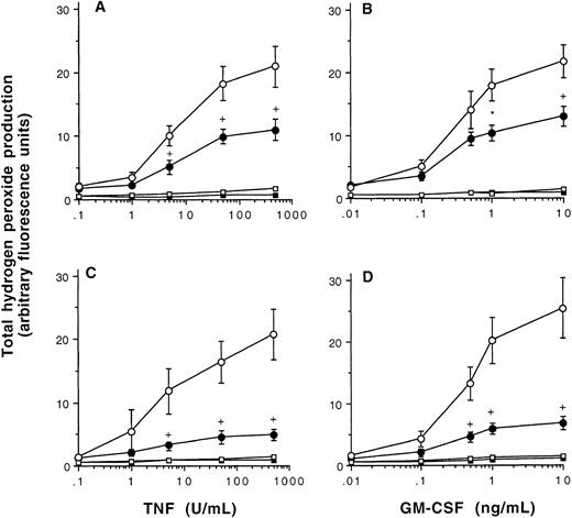 Fig. 2. Cytokine-mediated priming of neutrophil NADPH oxidase activity in patients in steady-state (A and B) or crisis (C and D) of SCD compared with controls tested on the same day. Whole-blood samples were incubated with either rhTNF-α (A and C), rhGM-CSF (B and D), at the doses indicated, or FCS diluent for 30 minutes at 37°C, followed by stimulation for 15 minutes with 1 μmol/L FMLP or PBS. Neutrophil H2O2 production was measured by the oxidation of dichlorodihydrofluorescein (DCF) using flow cytometry, as described in Materials and Methods. Total H2O2 production was calculated as the product of the percent of positive cells and their standardized MCF. The data shown are the mean ± 1 SE of (A) 10 experiments, (B) 7 experiments, and (C and D) six experiments. Significant differences between patients and controls (Wilcoxon's matched pairs signed-ranks test) are shown: *P < .01, †P < .005. (-•-), Patient + FMLP; (-○-), control + FMLP; (-▪-), patient + PBS; (-□-), control + PBS.