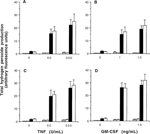 Fig. 4. Cytokine-mediated priming of neutrophil NADPH oxidase activity in patients with acute arthritis (A and B) and iron-deficiency anemia (C and D). Treatment with cytokines and measurement of neutrophil H2O2 production were as described in the legend to Fig 2. Data shown are the mean ± 1 SE of six experiments with each patient category. (▧) Patient + PBS; (▨), control + PBS; (▪), patient + FMLP; (□), control + FMLP.