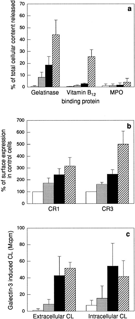 Fig. 4. Effect of different priming protocols on secretion or surface exposure of different granule markers, and on the oxidative response to galectin-3. Peripheral blood neutrophils were pretreated as stated in the Materials and Methods section. The top panel (a) shows release into the medium of markers for gelatinase granules (gelatinase), specific granules (gelatinase and vitamin B12–binding protein), and azurophil granules (MPO). The values are given as percent released marker of the total amount in control cells. The middle panel (b) shows the surface exposure of the membrane components CR1 (mobilized from the secretory vesicles) and CR3 (mobilized from secretory vesicles, gelatinase granules, and specific granules), calculated from the mean fluorescence intensity of each cell population and expressed in percent of the value obtained with control cells (□). The lower panel (c) shows the extracellular and intracellular production of superoxide anion in response to galectin-3 (20 μg/mL). The responses are measured as in Fig 2 and are given as chemiluminescence (CL) units in megacounts per minute (Mcpm). Data are given as mean + SD, n = 4. (▧), 22°C; (▪), fMLP; (▨), ionomycin.